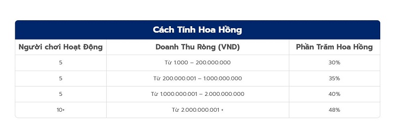 Doanh thu ròng và mức hoa hồng đại lý OLE777